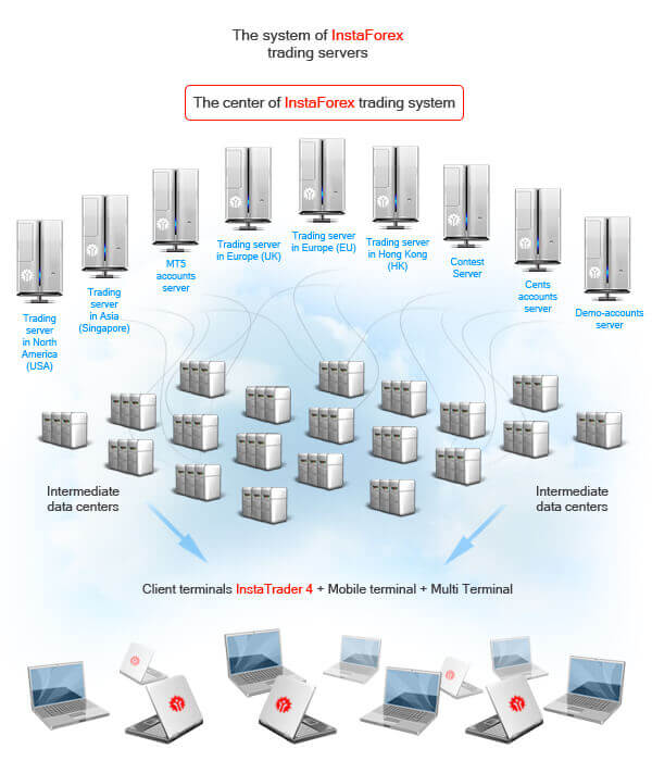 InstaForex system of servers
